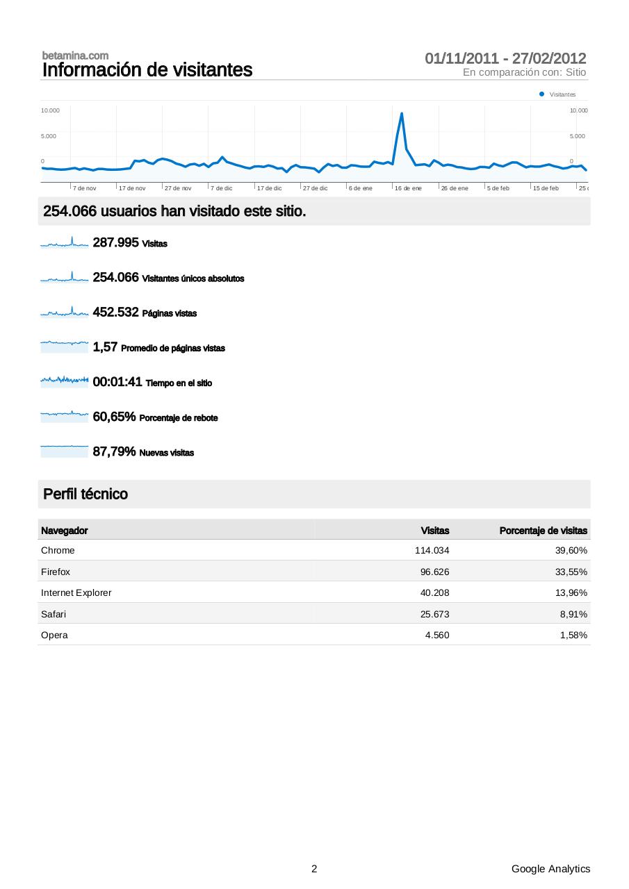 Analytics_betamina.com_20111101-20120227_(DashboardReport).pdf - página 2/5