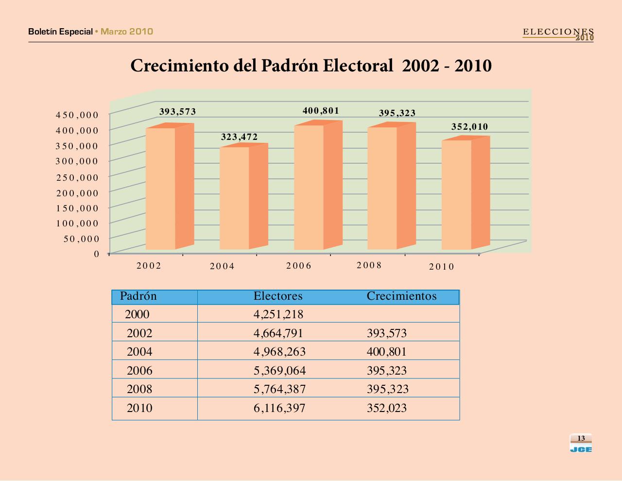 Vista previa del archivo PDF boletinespecialjcepadron2010.pdf