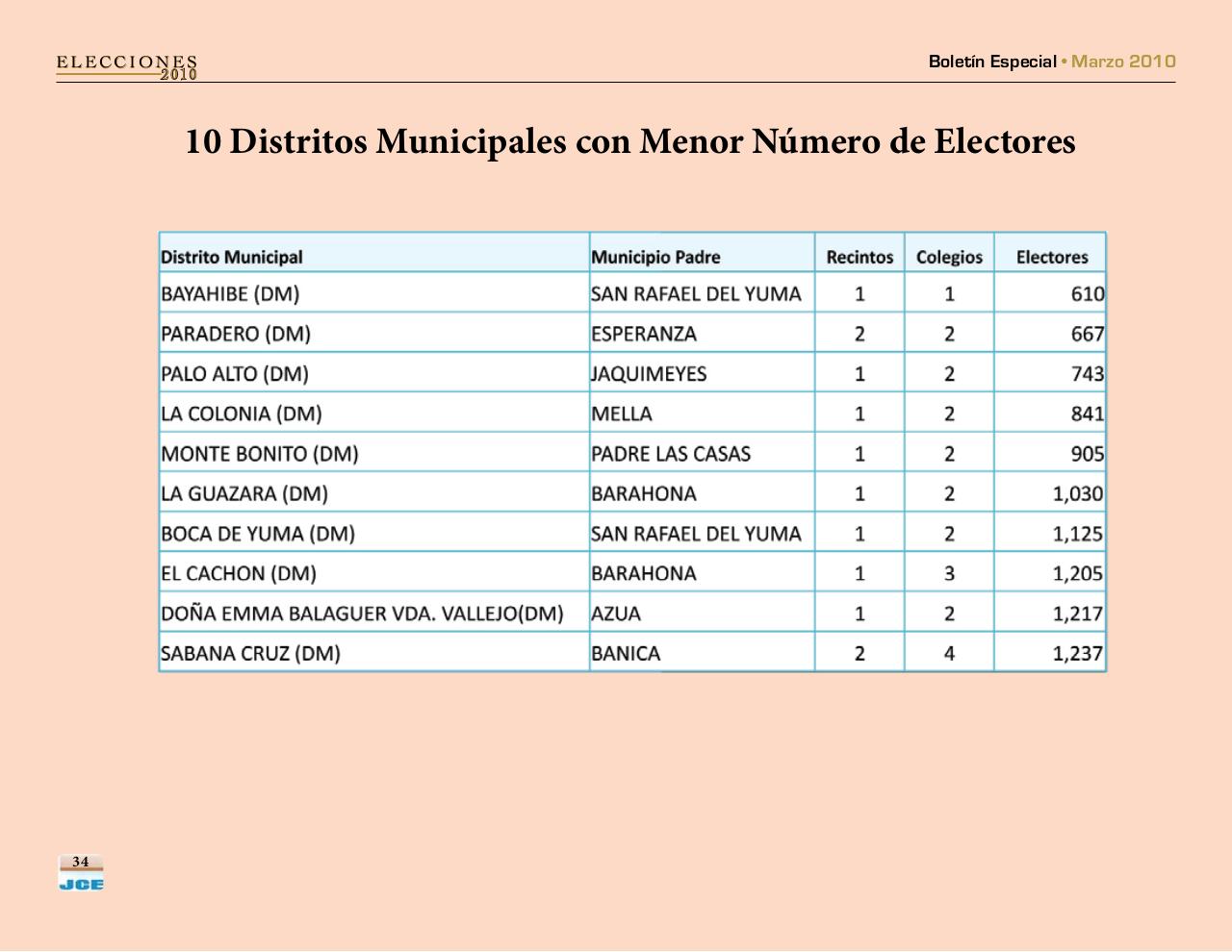 Vista previa del archivo PDF boletinespecialjcepadron2010.pdf