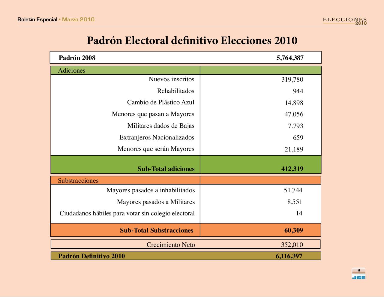 Vista previa del archivo PDF boletinespecialjcepadron2010.pdf
