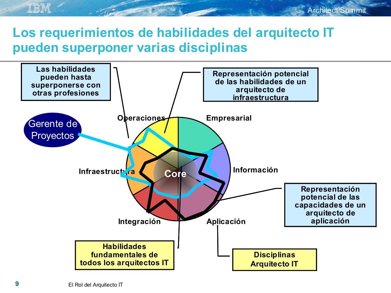 Vista previa del archivo PDF 01-arch-summit-architect-role.pdf