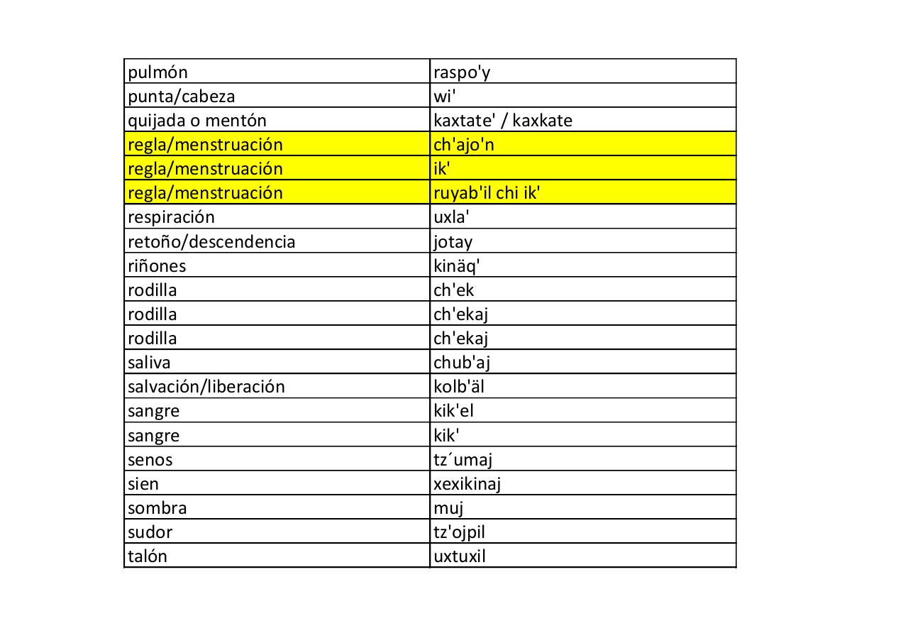 Vista previa del archivo PDF kaqchikel-vocabulario-organos-y-procesos-biologicos.pdf