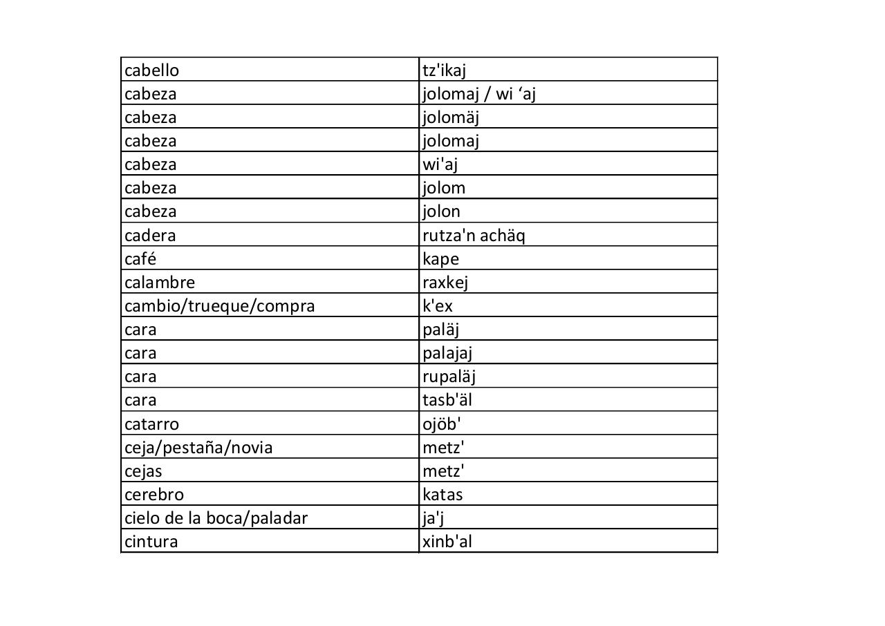 Vista previa del archivo PDF kaqchikel-vocabulario-organos-y-procesos-biologicos.pdf