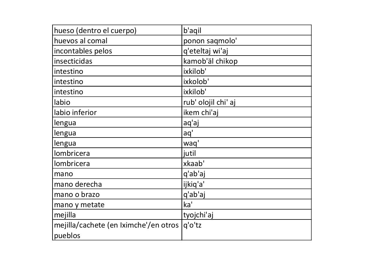 Vista previa del archivo PDF kaqchikel-vocabulario-organos-y-procesos-biologicos.pdf