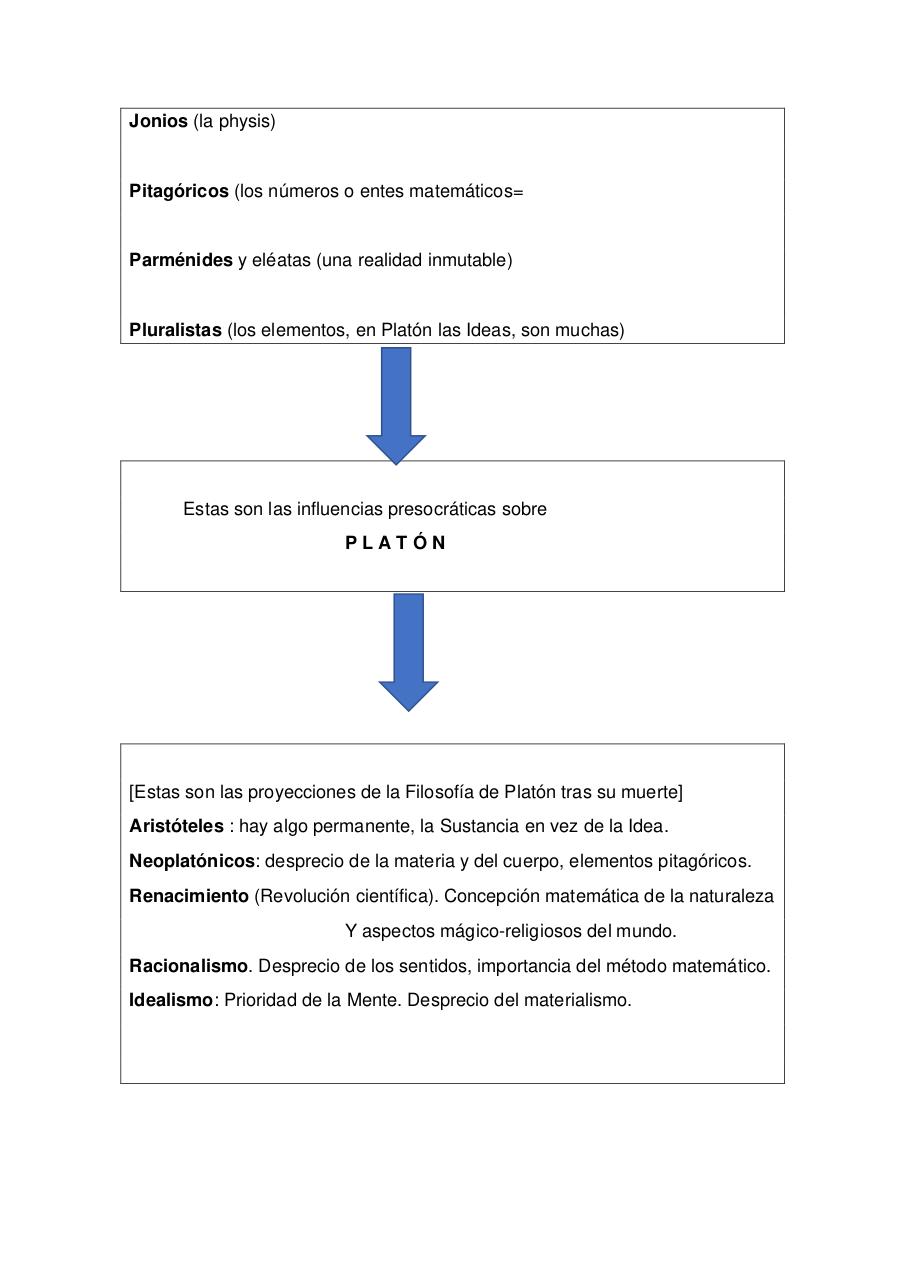 Vista previa del documento INFLUENCIAS Y PROYECCIONES DE PLATÓN.pdf - página 1/1