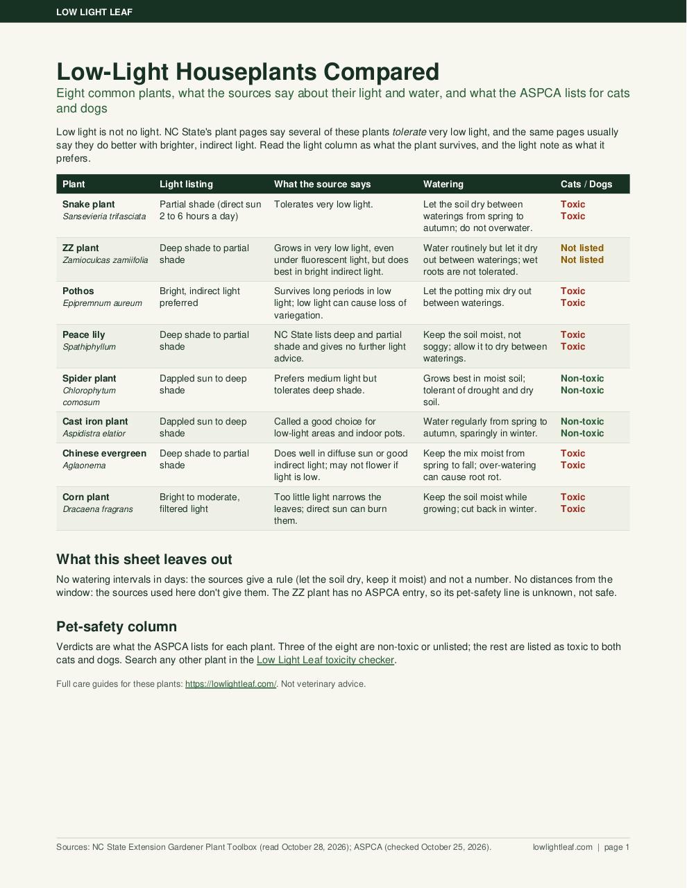 Vista previa del documento low-light-houseplants-compared.pdf - página 1/1